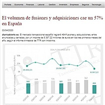 El volumen de fusiones y adquisiciones cae un 57% en Espaa